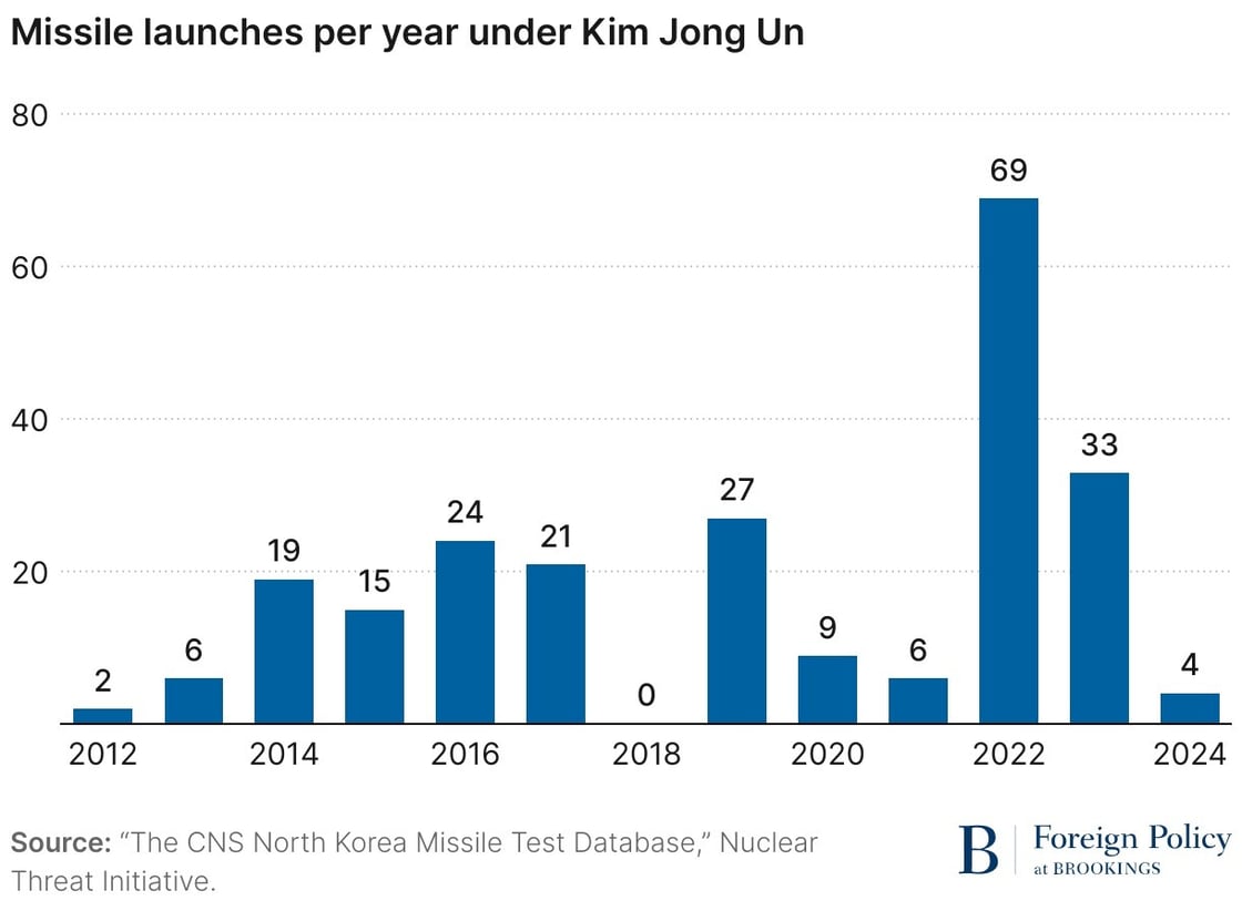 North Korea missile launches chart