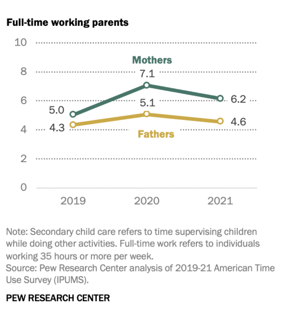Pew parents chart