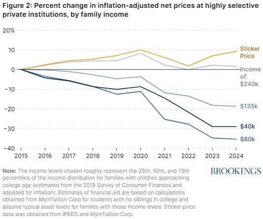 College prices are lower in the last decade for all but the highest household income groups. Sticker prices have also risen
