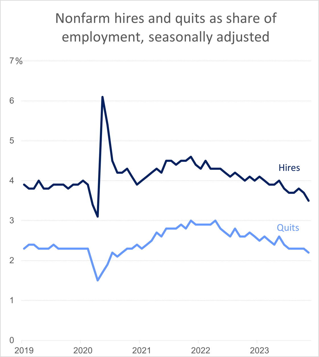 Monthly nonfarm hires and quits as a share of employment, seasonally adjusted, since January 2019. Hires start at roughly 4%, abruptly falling then rising during the pandemic, reaching a local peak of near 4.5% in early 2022 and falling to their most recently measured level of 3.5% in November 2023. Quits follow a similar pattern, starting at roughly 2.3% prior to the pandemic, then briefly falling and rising during the beginning of the pandemic, reaching a maximum of near 3% in early 2022, and falling down to their most recently measured level of 2.2% in November 2023.