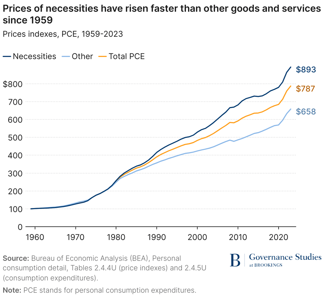 Price of necessities chart