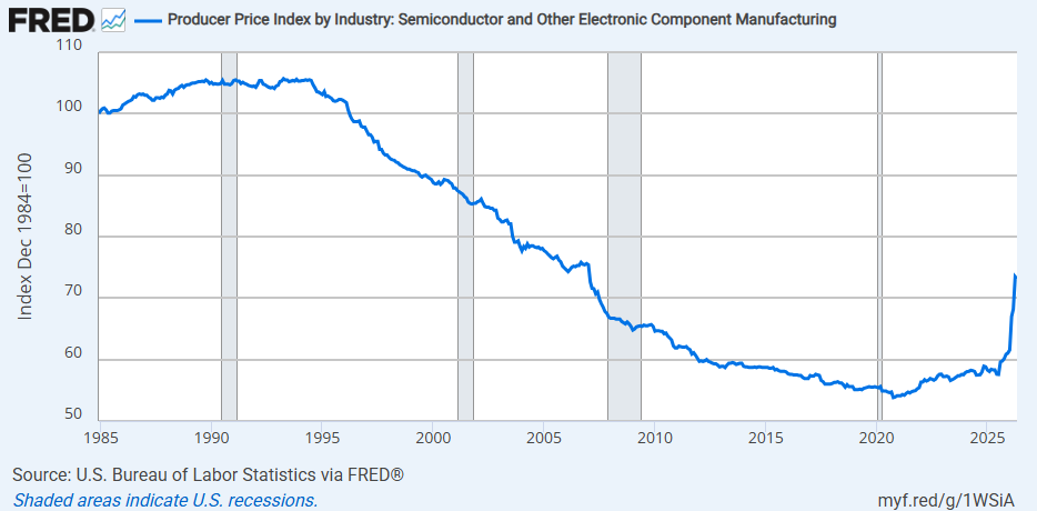 Producer Price Index Semiconductors