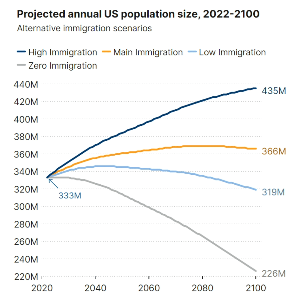 Projected annual US population size, 2022 to 2100