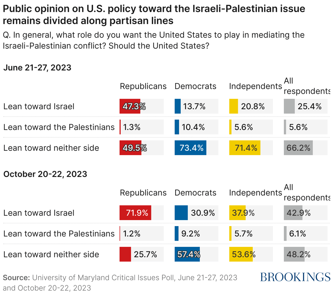 Public opinion on U.S. policy toward the Israel-Palestine issue remains divided along partisan lines