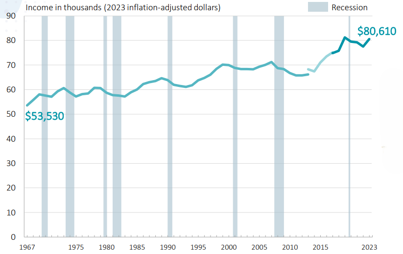 There is an upward trend of Real Median Household Income between 1967 and 2023.