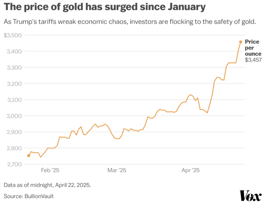 Line chart of the price of gold per ounce from January to April 2025