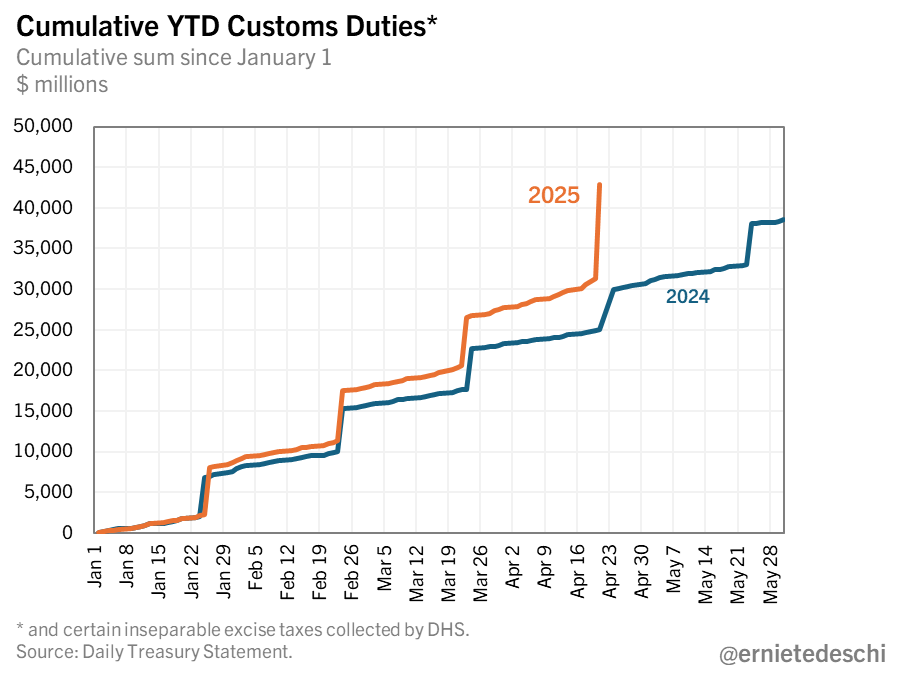 Line graph of two lines showing cumulative YTD customs duties since January 1 ($ millions) for calendar year 2024 and 2025