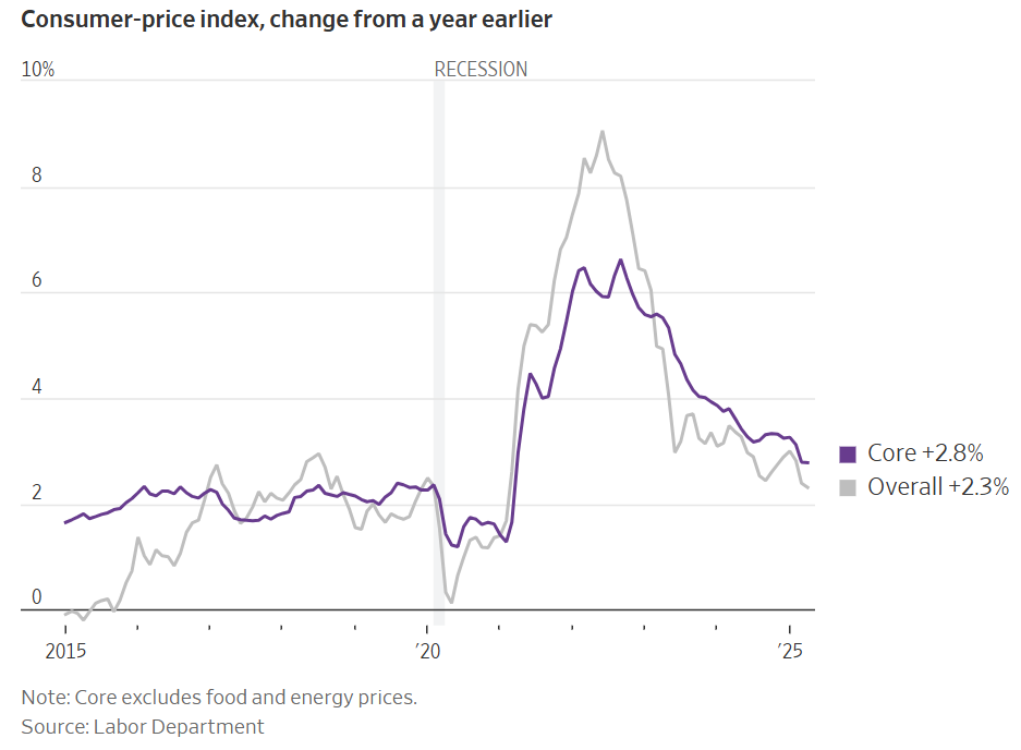 Line graph of two lines showing consumer-price index, change from a year earlier from 2015 to 2025 (a gray line showing overall CPI and a purple line showing core CPI) 
