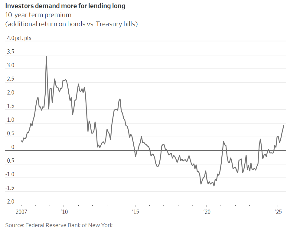 Line chart depicting 10-year term premium from 2007 to 2025