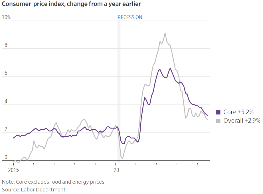 Two lines showing overall and core inflation rates from 2015 to 2024. Both lines show declining consumer-price index since 2021.