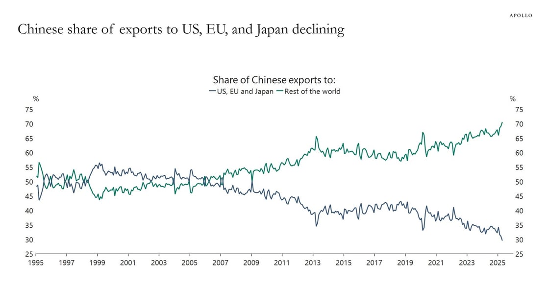 Chinese share of exports to the US, Eu, and Japan declining