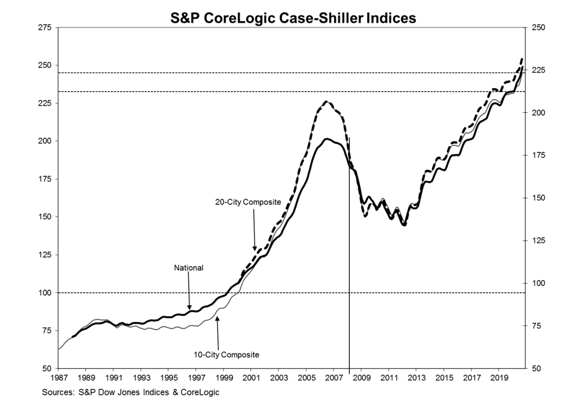 S&P CoreLogic Case-Shiller home price indices continue rising amid pandemic