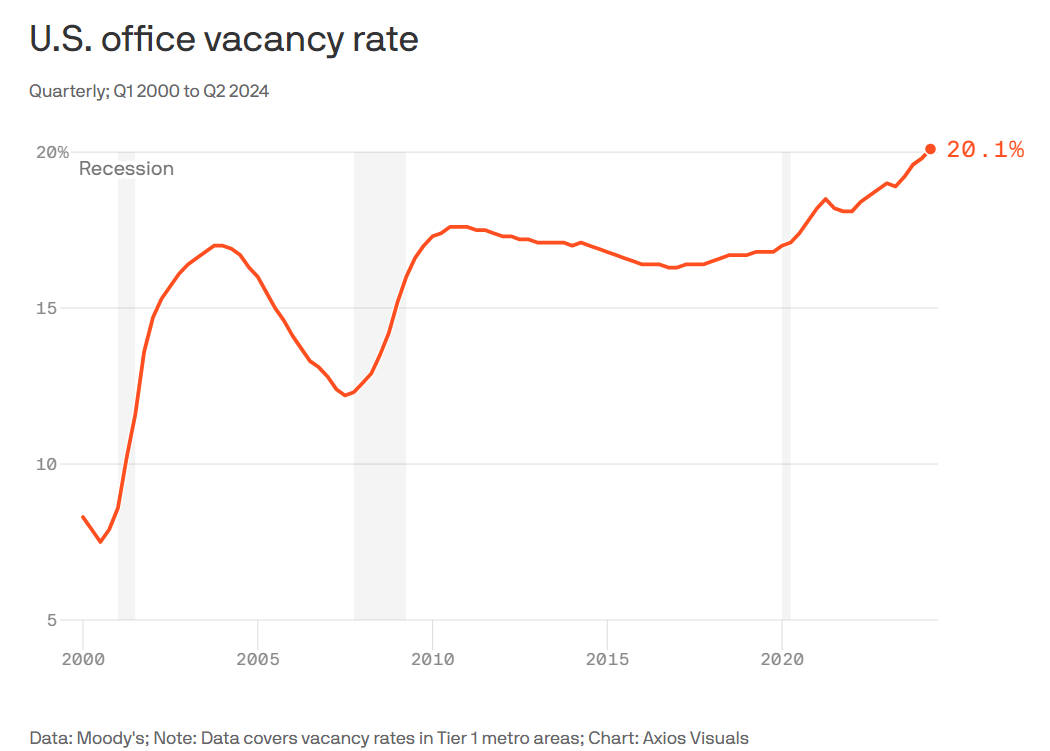 A line graph showing office vacancy rates in Tier 1 metro areas as a percentage of total office space from 2000 to 2024.