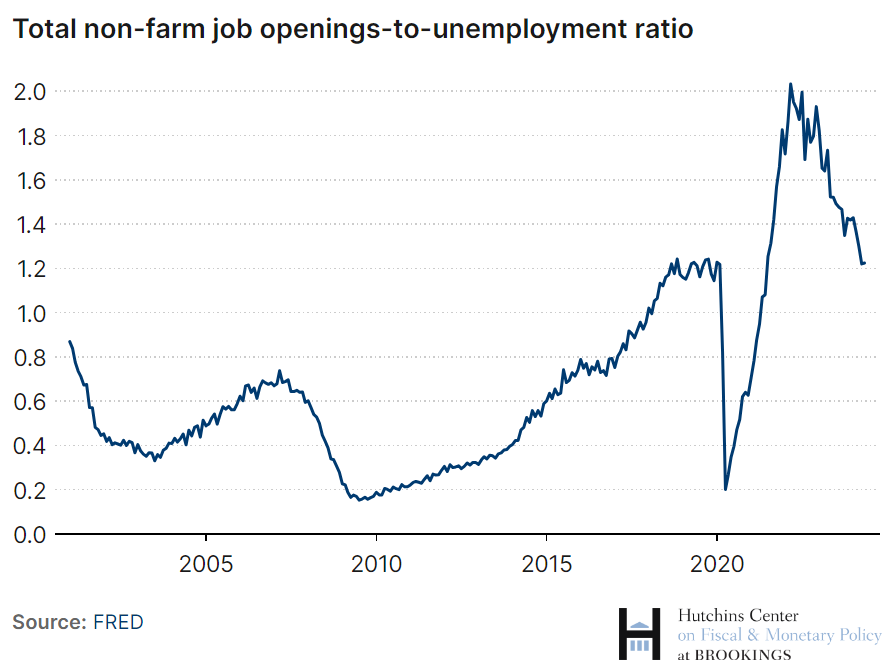 Line graph showing total non-farm job openings-to-unemployment ratio falling since 2022. 