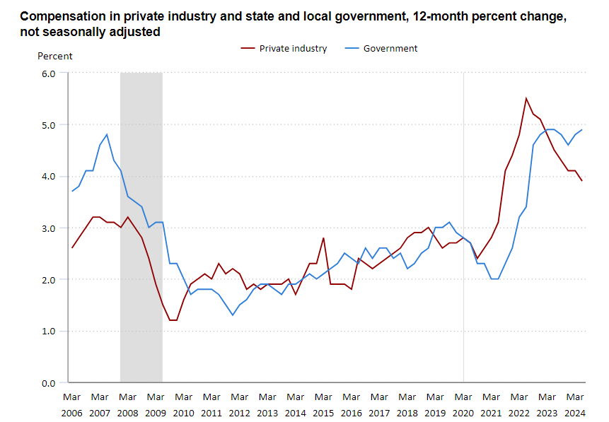 Line chart showing that growth in employment cost index for private industry workers has fallen. 