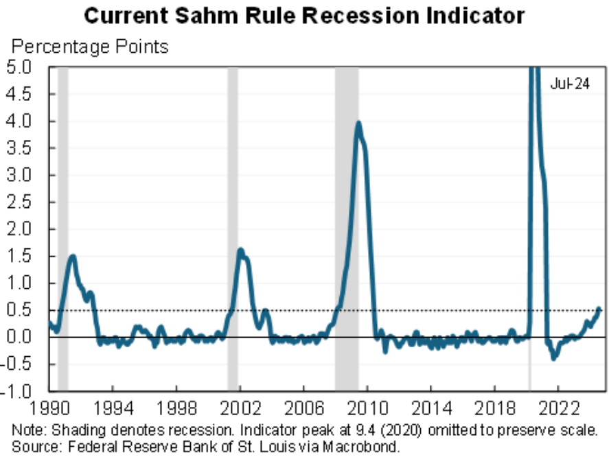 Line graph showing Sahmn Rule Recession Indicator from 1990 to 2024, which ticks up in recent months.