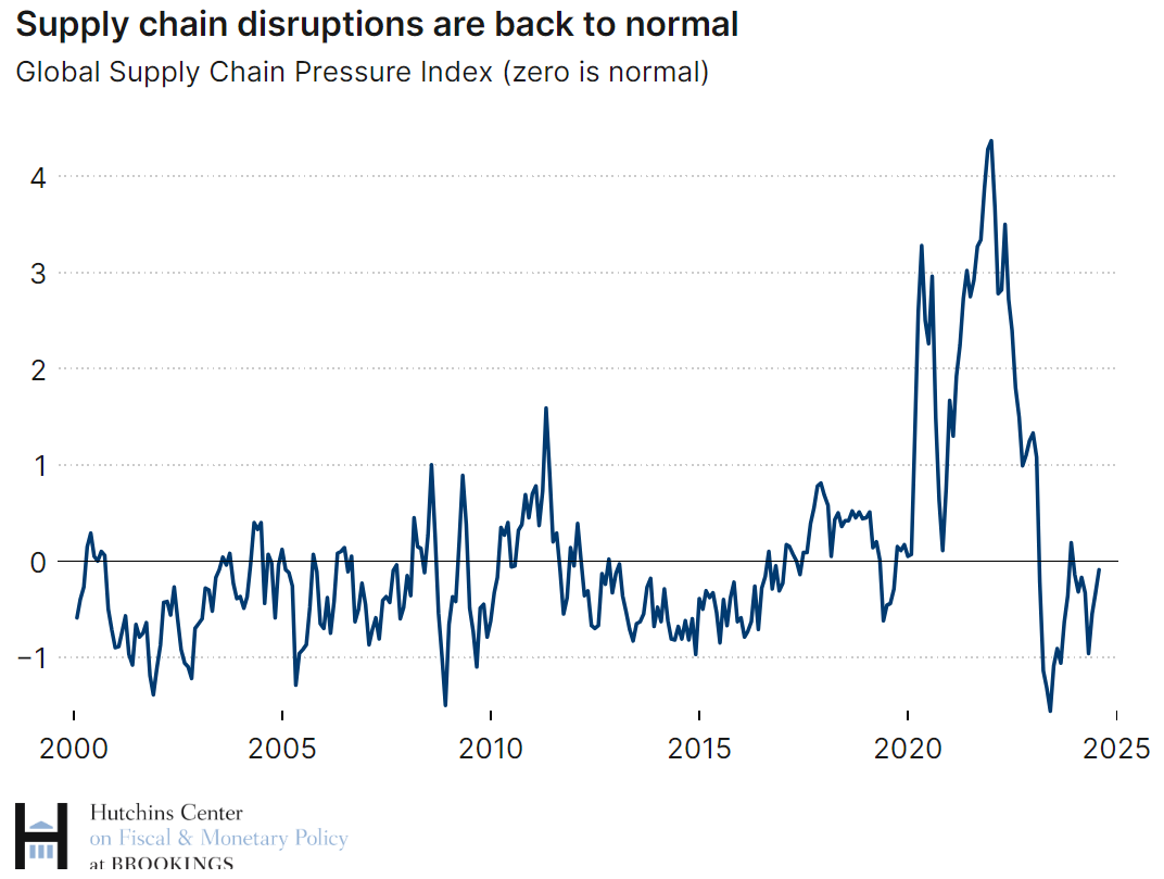 Line graph showing global supply chain pressure index from 2000 to 2025. The index ticks up in 2020 and then falls in 2024. 