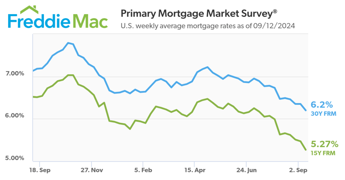 FreddieMac average weekly mortgage rates chart.