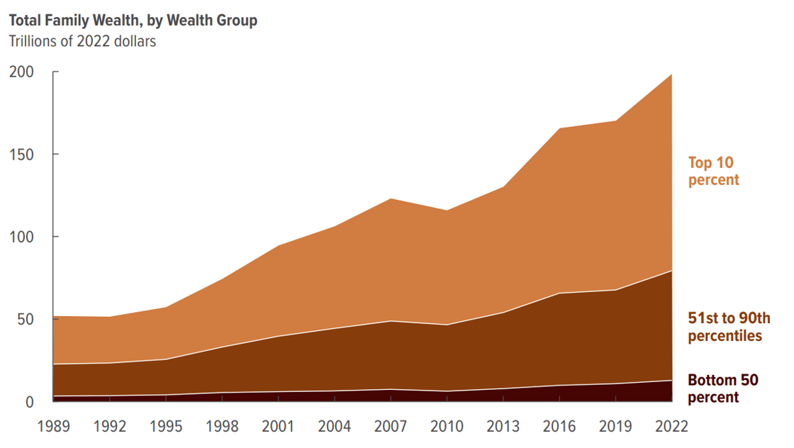 Graph showing total family wealth by for the bottom 50 percent, 51st percent through 90th percentile, and top 10 percent from 1989 to 2022. The share held by the top 10 percent grows larger over time. 