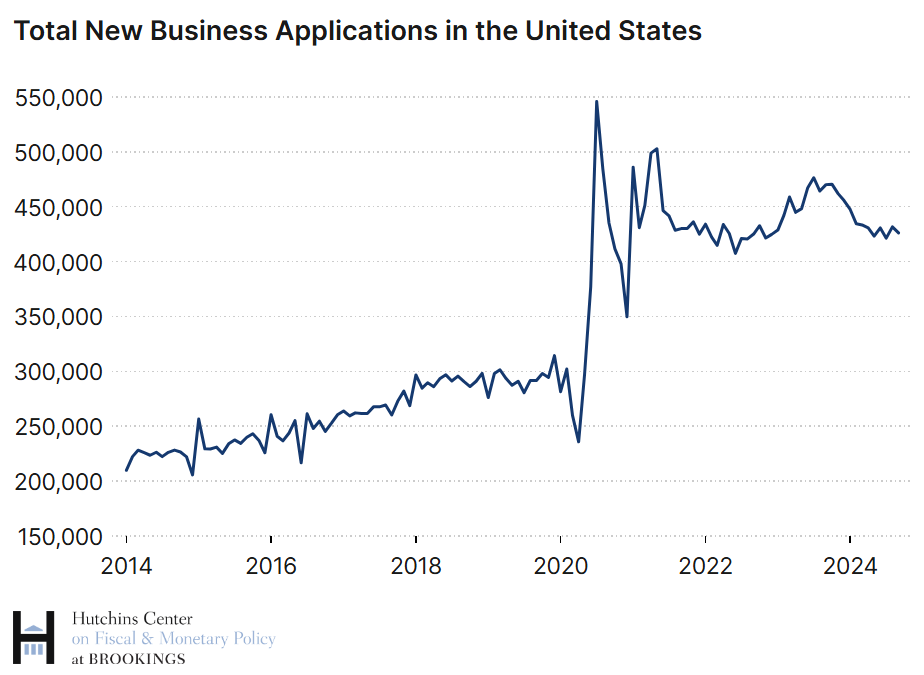 Line graph showing total new business applications in the United States from 2014 to 2024. The line spikes significantly in early 2020 and remains elevated in 2024. 