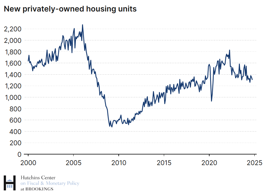 Line graph showing new private-owned housing units (in thousands of units). The line falls steeply from 2005 to 2010 then begins to climb until around 2022. The line then begins to fall. 