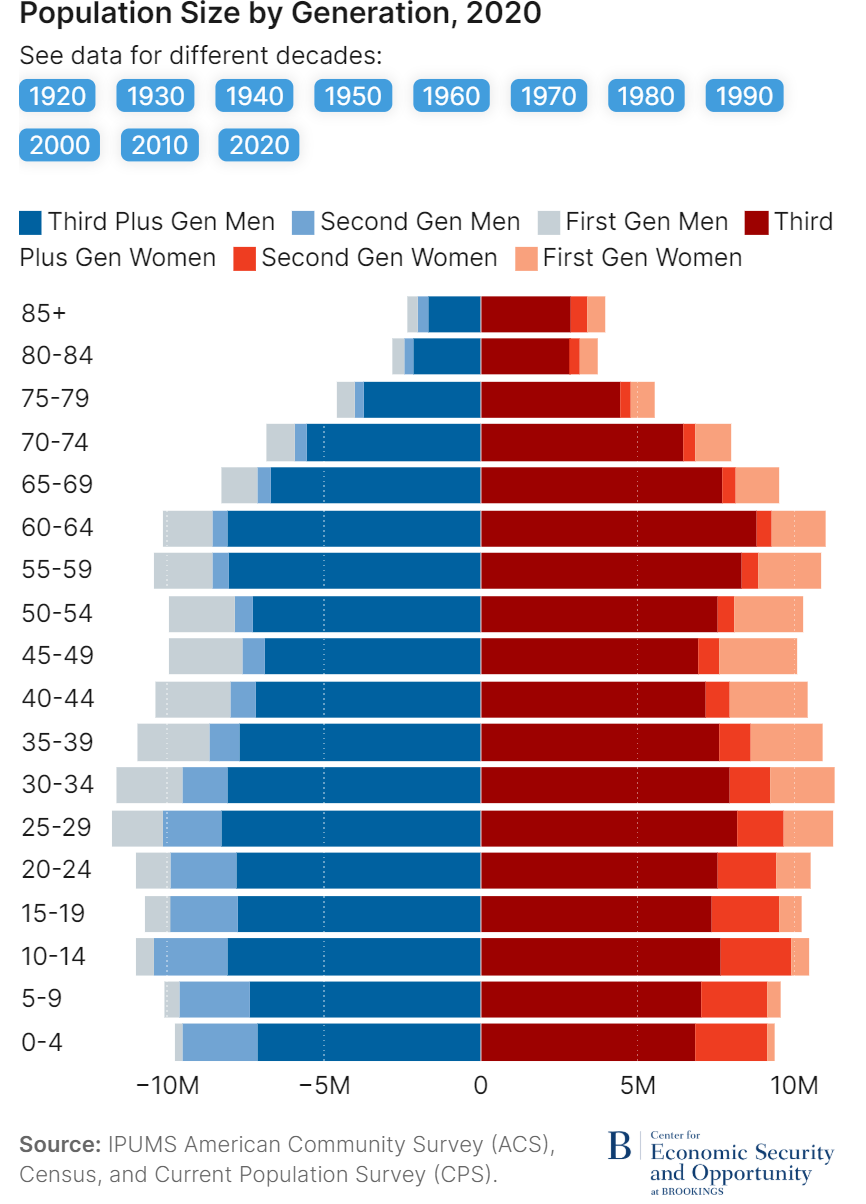 Population size chart