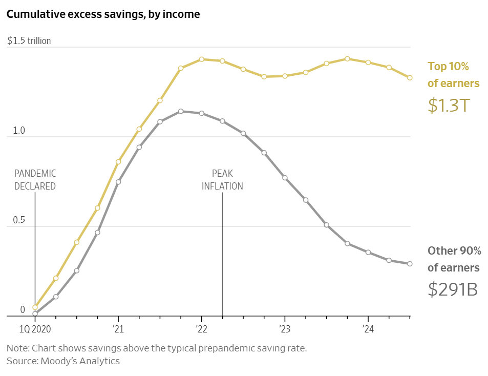 Line graph showing cumulative excess savings by income from 2020 Q1 to 2024 Q3. The line for the top 10% of earners is far higher than that for the rest of the population.