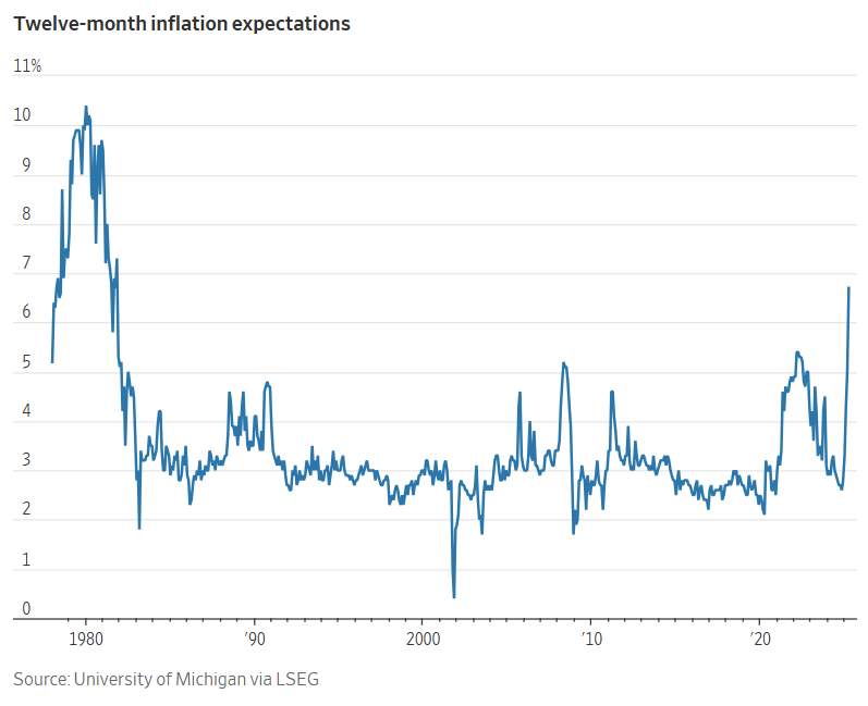 Line graph showing 12-month inflation expectations from 1980 onward. Inflation expectations initially spike after 2020, then gradually subside to slightly less than 3 percent. In April of 2025, there is a large spike to over 6%. 