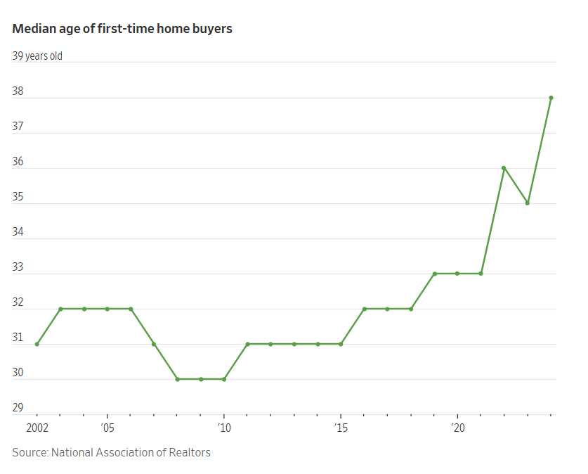 Line graph depicting the median age of first-time home buyers from 2002 to 2025. The line is relatively stable in the 2000s and then begins to climb in 2015. The rise is steeper after 2020. 