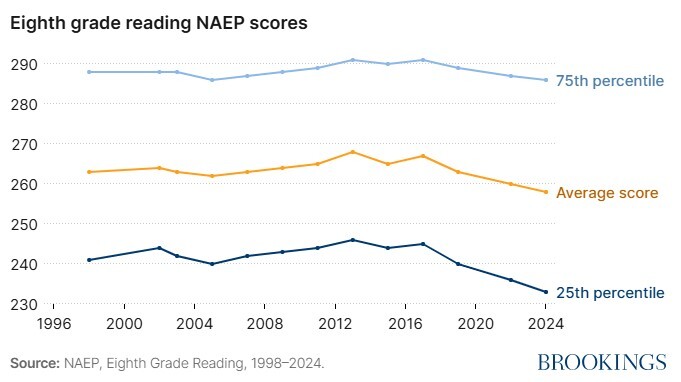 Screenshot 2025-06-Declines in academic performance began before COVID-19 and are driven by students in the bottom half of the score distribution09 173250