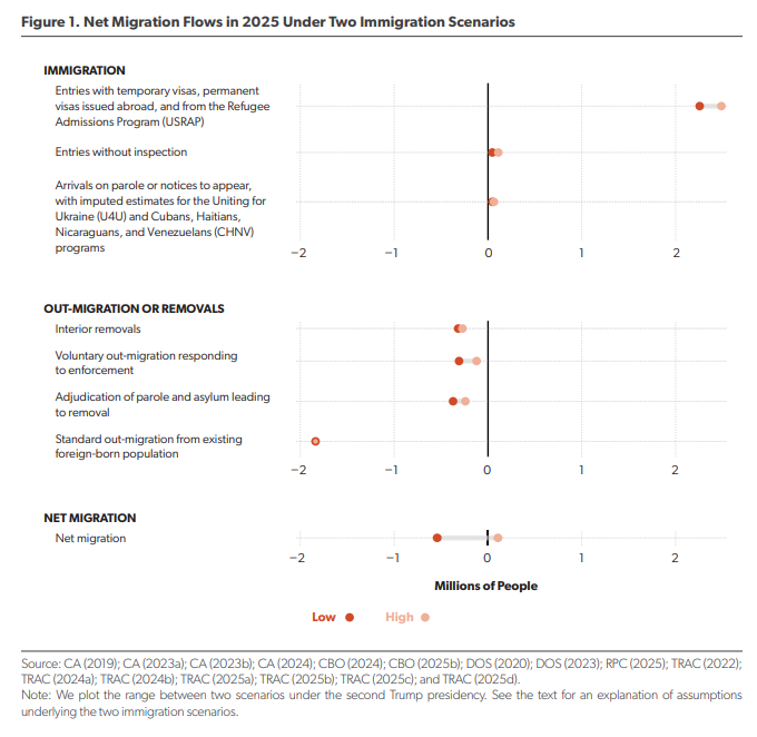 Net Migration Flows in 2025 Under Two Immigration Scenarios