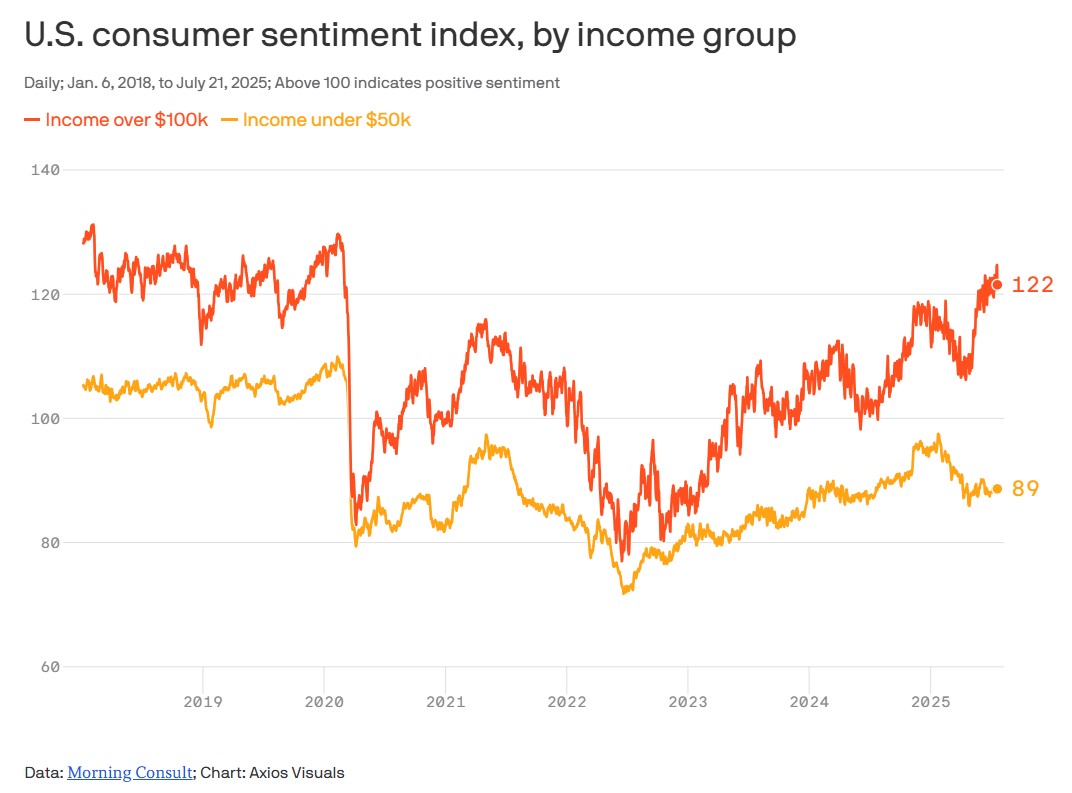 Line graph of U.S. consumer sentiment index, by income group from 2018 to 2025