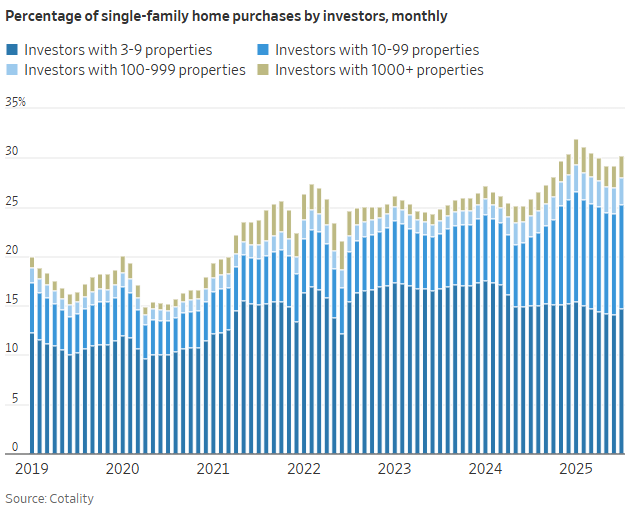Share of single-family home purchases by investor size