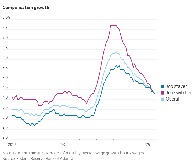 Graph of compensation growth
