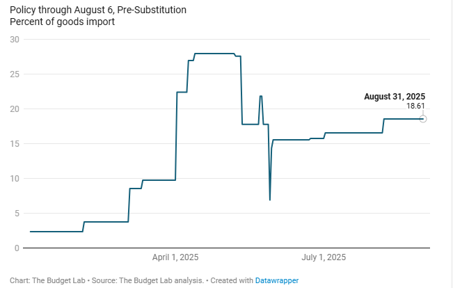 Average tariff rate now sits around 18.6%