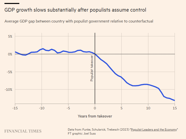 Populist leaders and GDP growth