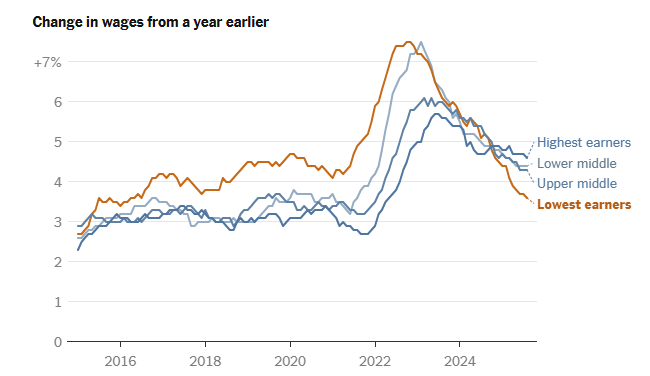 Wages for the highest earners are growing more rapidly than wages for the lowest earners