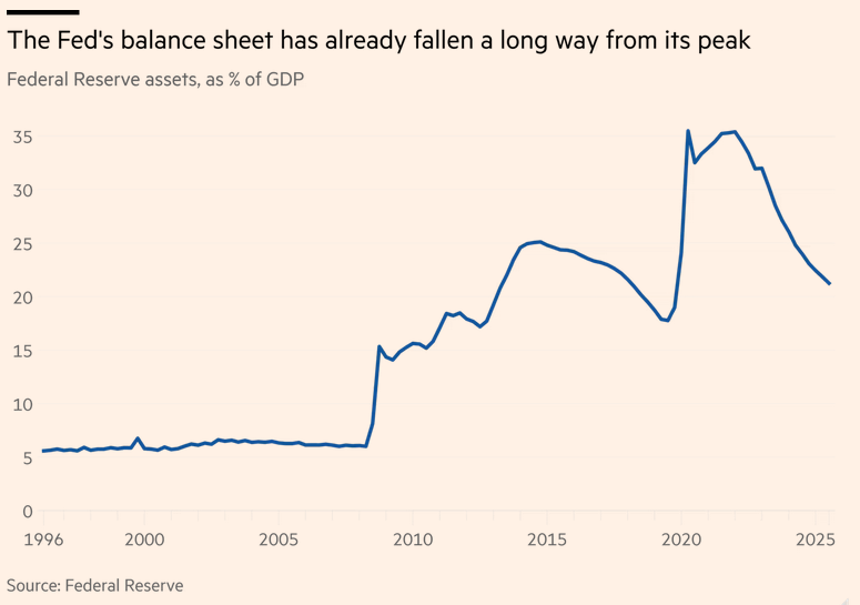 Federal Reserve Balance Sheet has fallen to lowest point since pre-pandemic