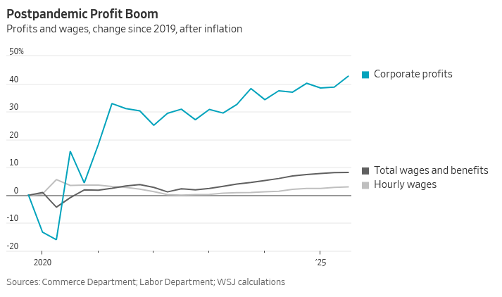 Postpandemic Profit Boom