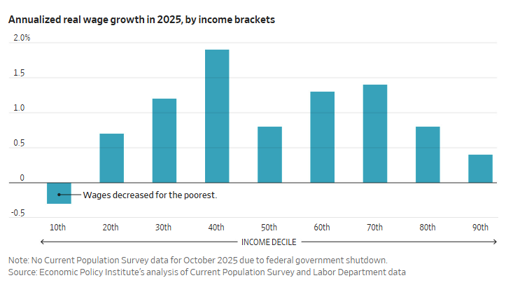 This chart displays the real wage growth by income decile for 2025
