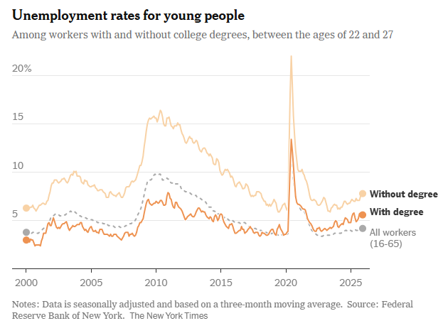 Three lines showing unemployment rate by degree status between 2000 and 2026