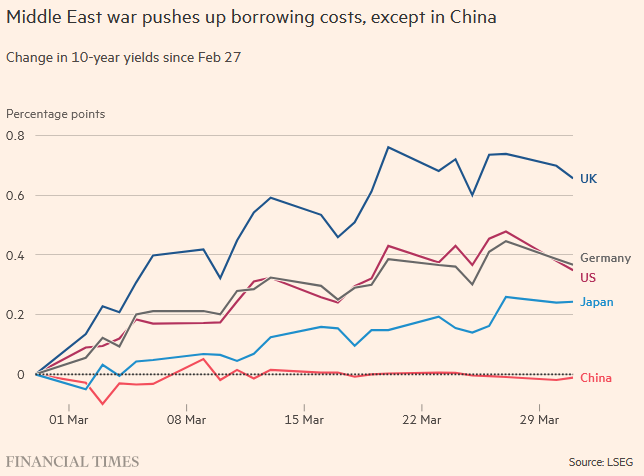 Chinese 10-year yields have not risen like peers have since beginning of Iran war