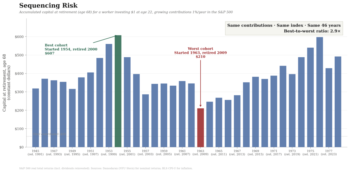 Accumulated capital at retirement (age 68) for a worker investing $1 at age 22, growing contributions 1%/year in the S&P 500