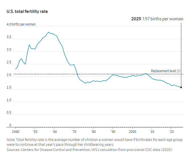 This graph displays the US total fertility rate over time.