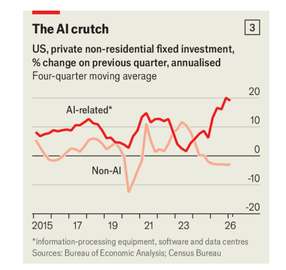 A line graph with two series, one displaying AI-related investment and the other displaying non-AI related investment between 2015 and 2026.