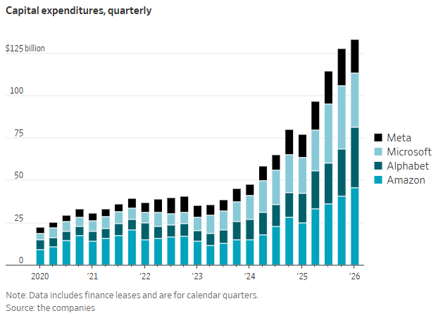Capital Expenditures of Hyperscalers