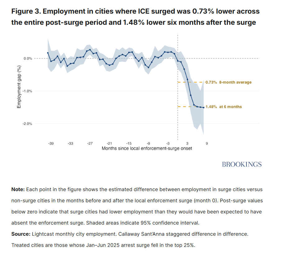 Employment in cities where ICE surged