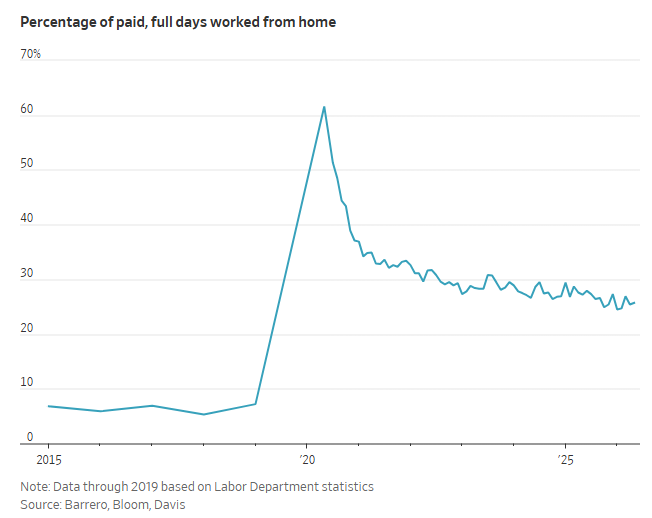 A line graph that displays work from home rates between 2015 and 2026