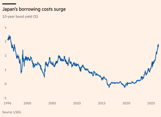 Chart showing Japan's 10-year bond yield sinking from 1996 to 2020 and rising back to 1996 recently