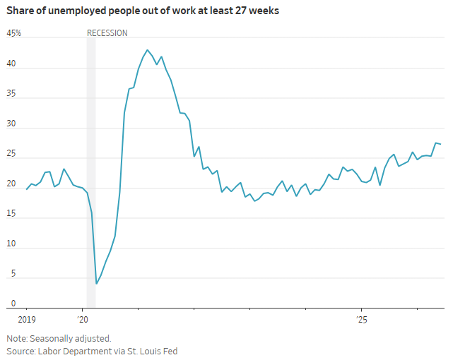 Line chart displaying the share of long-term unemployment between 2019 and 2026